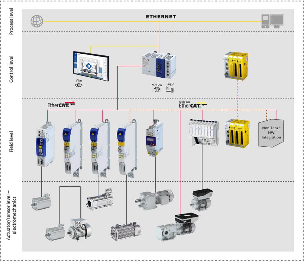 برنامه نویسی PLC لنز